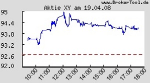 Brokertool - Kurschart
